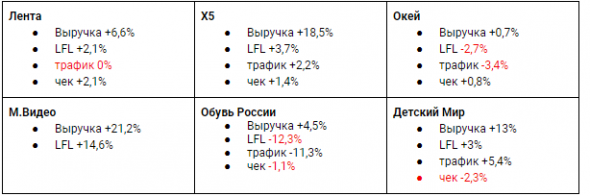 Данные по продажам ритейлеров за 4 квартал 2018 + вывод