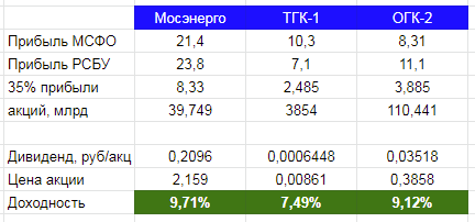 Дивиденды дочек ГЭХ по итогам 2018 после заявления Дениса Федорова