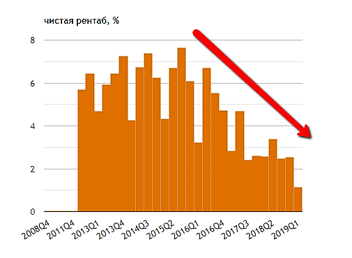 Индекс потребительского доверия россиян достиг исторического минимума