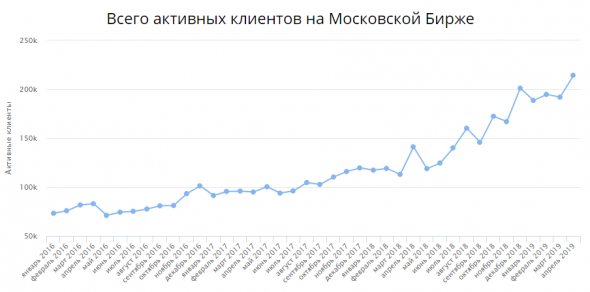 В апреле 2019 активные клиенты подросли у ВСЕХ брокеров