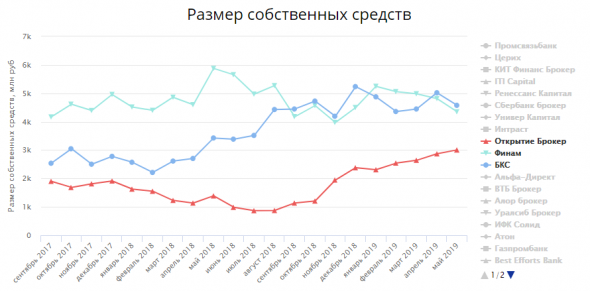 Статистика брокеров за май 2019.