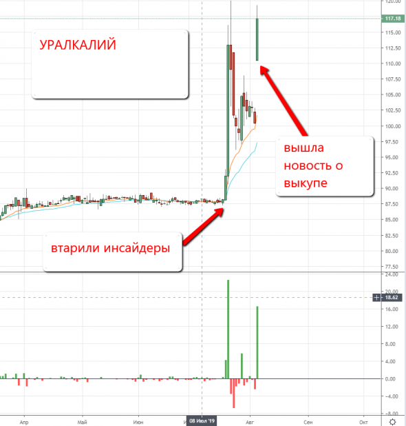 ‍♂️ИНСАЙД - вот и причина резкого взлета Уралкалия в июле.   Акции выкупят по 120 рублей.