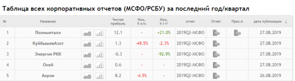 Отчеты сегодня: 500 руб за лучшие комментарии на форуме!