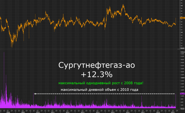 Почему растет Сургутнефтегаз