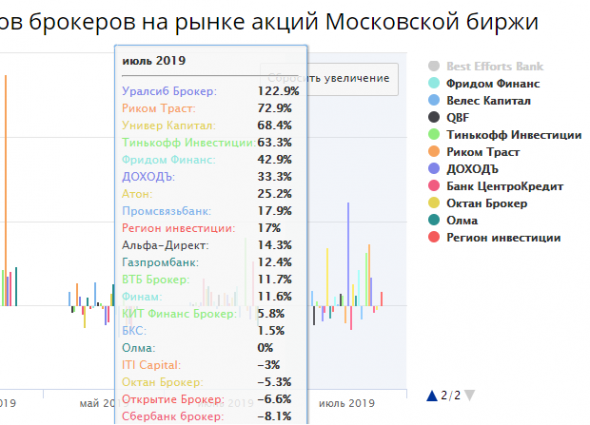 Статистика брокеров июнь-июль