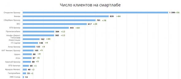 Статистика брокеров июнь-июль