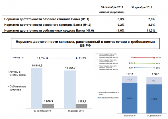 Достаточность собственного капитала