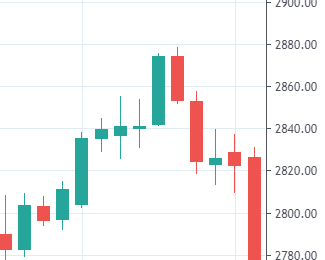 Как выглядели хаи рынка по S&P500?