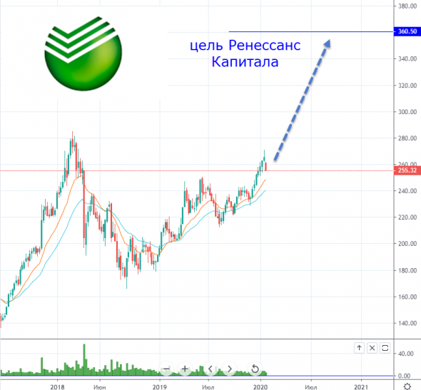 📈Ренессанс Капитал: апсайд акций Сбербанка составляет 36%, цель 360 рублей.