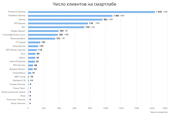 🚴‍♂️Тинькофф Инвестиции 3 месяц лидер по активным. ⛔️Сбер повис на неделю.