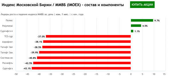 Лидеры и аутсайдеры недели на Мосбирже