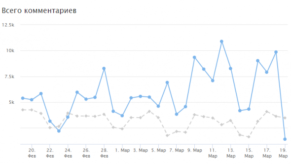 🔥Посещаемость смартлаба на фоне паники на бирже📈