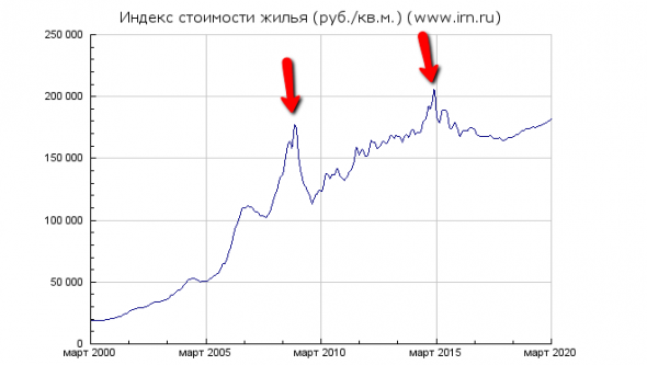 Что будет с недвижкой в этот кризис?