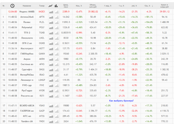 Акции российских компаний в рублях = кто в плюсе за последний год?
