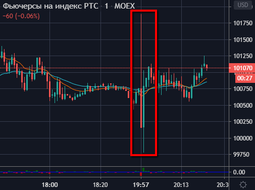 А что за всплеск был на рынке в 19:55мск?