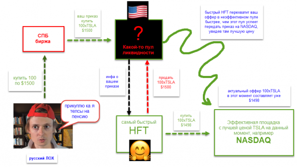 Сколько денег народ инвестирующий в американские акции на SPBEX отдает HFT шакалам?
