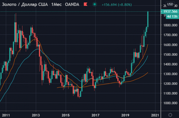 🙆‍♂️🔥📈Золото тем временем исторический максимум сегодня