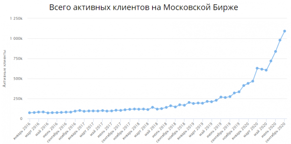 🚀Клиентов Тинькофф Инвестиции стало больше, чем у всех остальных. Обороты Фридома выросли в 17 раз!