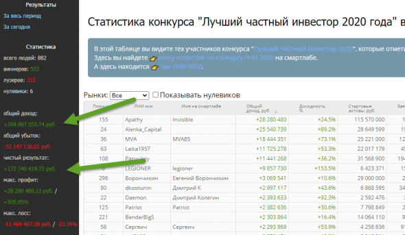 Все заработали по +100% в этому году