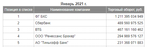 Я не поверил своим глазам, когда я увидел число активных клиентов Тинькофф на бирже