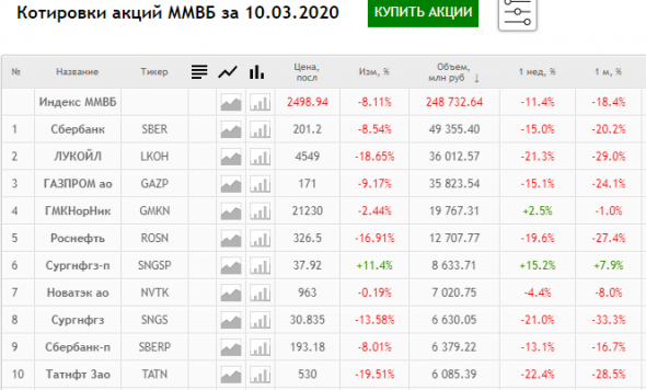 Год назад рынки сходили с ума. Что изменилось за год?