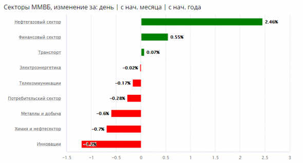 📈Нефть растет сегодня до месячного максимума +4% на фоне растущего спроса