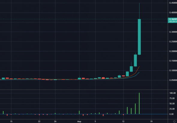 📈DOGEcoin вырос сегодня за 1 день на 98%. +400% за неделю