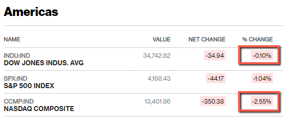 Рынок акций США подает признаки 2000 года