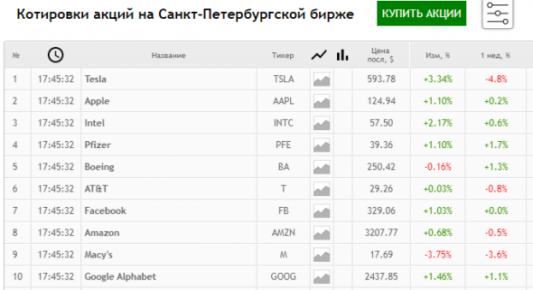 Мы кстати добавили котировки СПб биржи на смартлаб