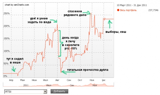 История моего краха - август 2011