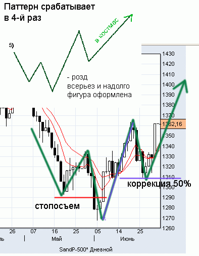 Паттерн "КУЕ-верт" на SP-500 сработал !