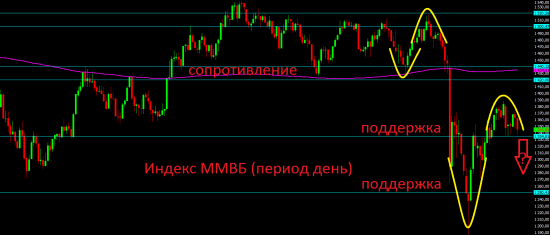 Итоги понедельника и текущая ситуация с точки зрения ТА.