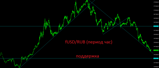 Первые намёки на слабость, но не на разворот.