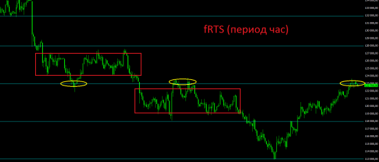 В отсутствии нового позитива можно ожидать небольшую коррекцию.