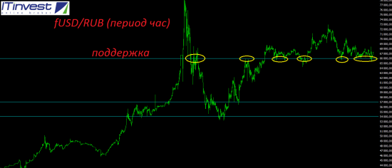 Итоги четверга и текущей недели. Среднесрочный взгляд на рынок.