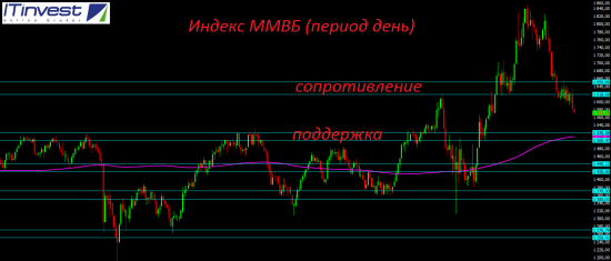 Март посылает инвесторам негативные сигналы.