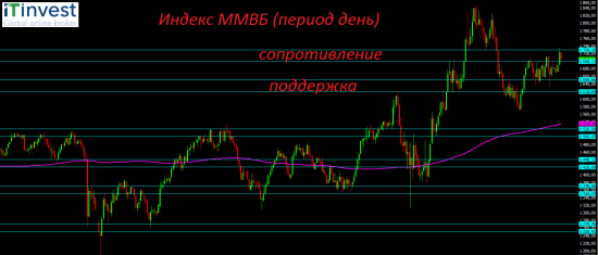 ММВБ  и fRTS - техника и мысли.