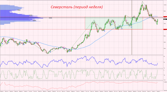 ТА + ФА по росскийским акциям и по нефти.