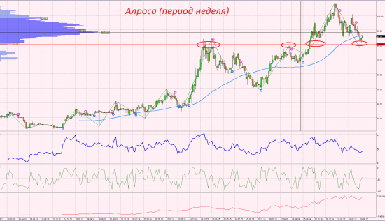 ТА + ФА по росскийским акциям и по нефти.