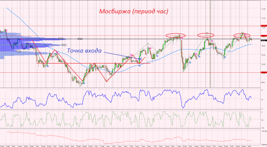 ТА + ФА по росскийским акциям и по нефти.