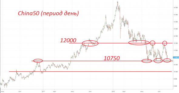 Пару новостей и ТА по мировым рынкам.