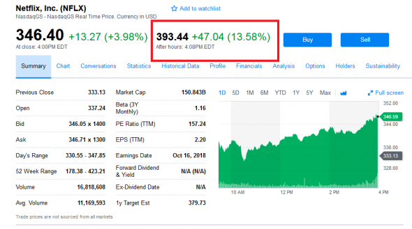 Netflix после отчёта +14% )))  Nasdaq за день +4% )) у IBM всё грустно