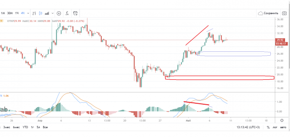 Нефть брент.  Почему сейчас ищут точки входа вверх?