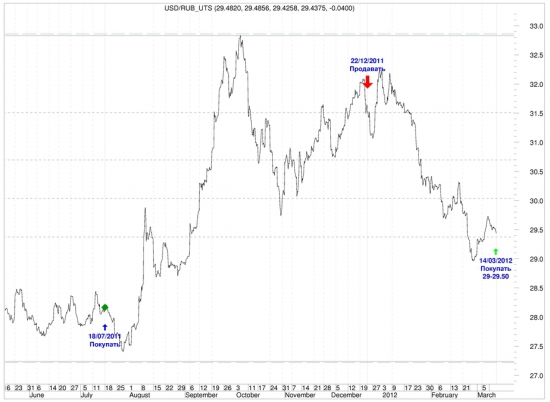 Пора покупать доллар
