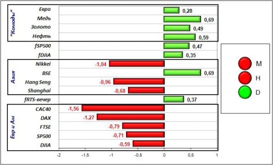 Сигналы и движения фьючерса на индекс РТС (RTSI)-23.03.2012