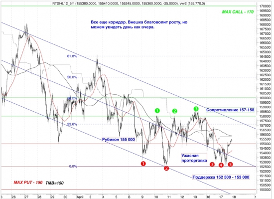 Сигналы и движения фьючерса на индекс РТС (RTSI)-18.04.2012