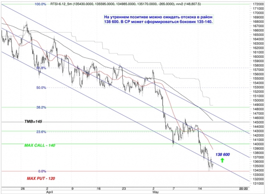 Сигналы и движения фьючерса на индекс РТС (RTSI)-17.05.2012