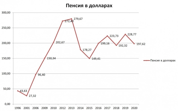 пенсии и размеры наследства в рф и в сша