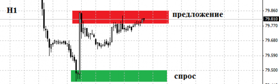 Зоны спроса и предложения в fSber и DX