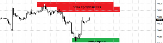 Индекс доллара. Продажа в зоне предложения